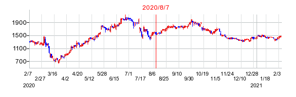 2020年8月7日 15:41前後のの株価チャート